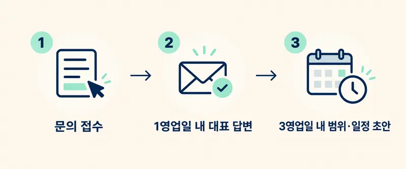 문의 접수, 1영업일 내 대표 답변, 3영업일 내 범위·일정 초안 순서의 3단계 안내