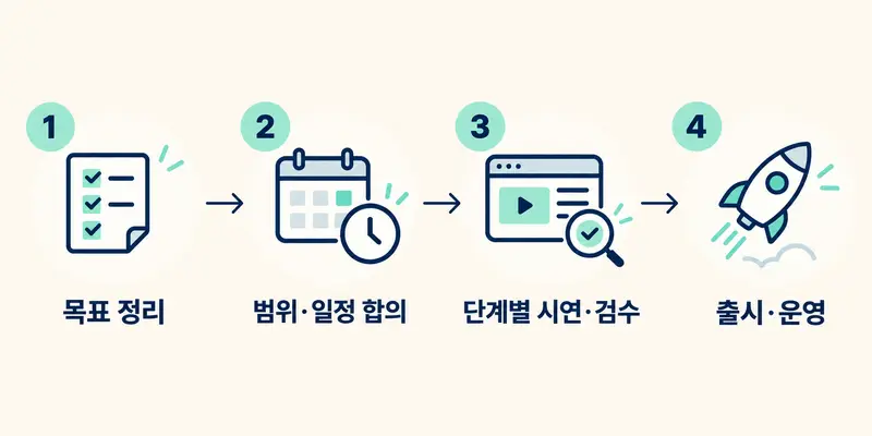 목표 정리, 범위·일정 합의, 단계별 시연·검수, 출시·운영의 4단계 진행 방식